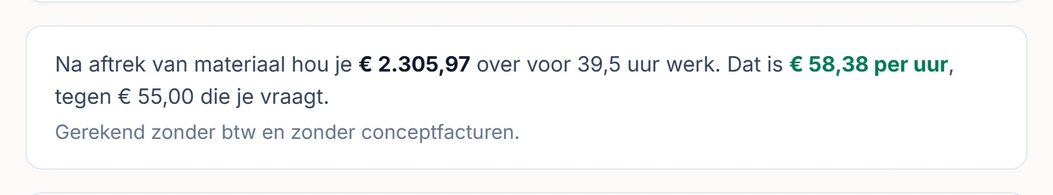 Na aftrek van materiaal hou je € 2.305,97 over voor 39,5 uur werk. Dat is € 58,38 per uur, tegen € 55,00 die je vraagt.